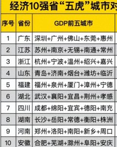 ​经济强省“五虎城市GDP”实力榜，浙江前三，福建超越湖北、四川