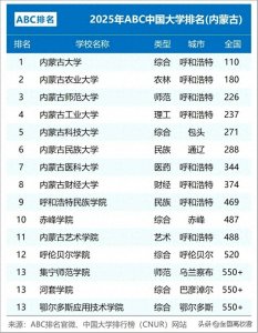 ​2025年内蒙古自治区大学排名：内蒙古大学领衔，多所高校表现亮眼