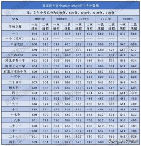 ​2020-2024年石家庄各高中分数线汇总