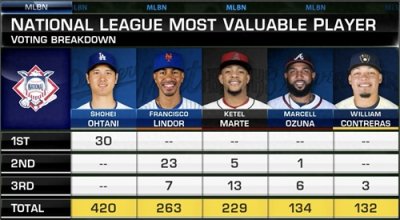 ​太强了！大谷翔平收获四年来第三个MVP，且三个均为全票MVP