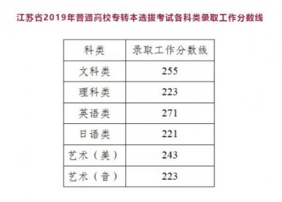 ​江苏2019年专转本各科类录取线公布，今天18点可查分！