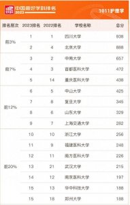​大热门专业护理学—最新学校排名、省内外学校分数线等数据汇总