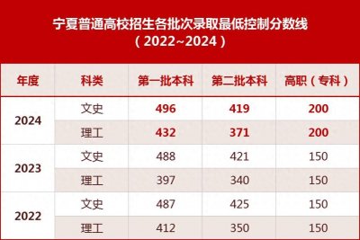 ​宁夏高考近3年录取分数线汇总！2024年志愿填报时间看这里