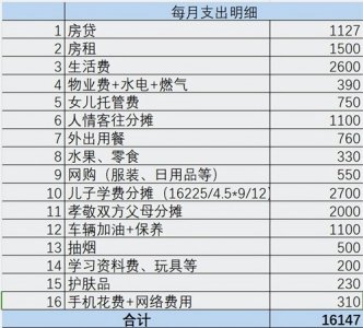 ​普通家庭一个月需要开支多少？