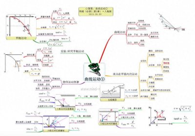 ​春节物理复习无从下手？你要找的高中物理必修2最全思维导图在这