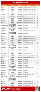 ​建筑界的天花板—建筑类“老八校”、新四军”、“新八校”详解