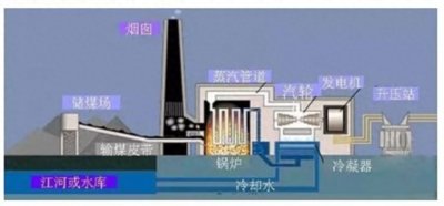 ​火电厂发电原理