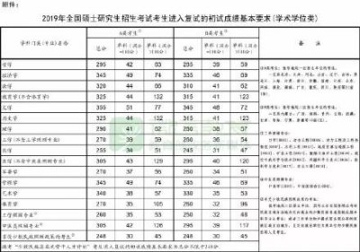 ​2019全国硕士研究生招生考试国家线公布
