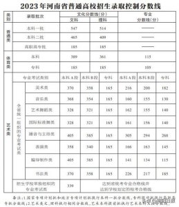 ​河南省高招录取控制分数线划定