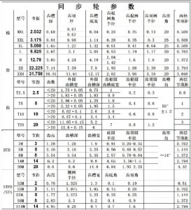 ​同步带轮齿型参数，你可能用得上，推荐收藏