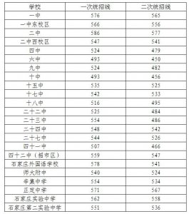 ​石家庄市2020年各类普通高中录取分数线公布