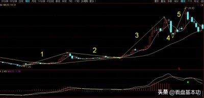 ​背驰，盘整背驰，构成买卖点的重要提示，赚钱真的没有那么难