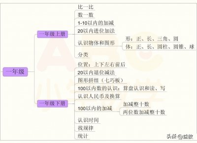 ​特级老师整理：1~6年级数学分类思维导图，告诉孩子这样学
