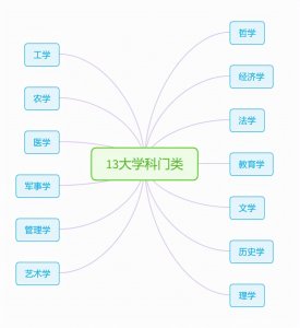 ​高考直通车：志愿填报之详细整理13个学科门类92个专业大类