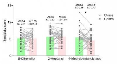 ​韩鹏飞教授团队连续发文：报道急性应激对人类气味感知的影响机制