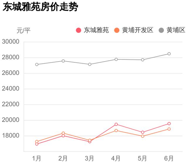 深圳黄埔雅苑二手房价格（你怕是没看过东城雅苑）(3)