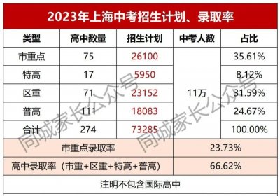 ​最新！2023上海中考录取率出炉！市重点录取率23%！普高录取率66%