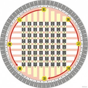 ​8、先天六十四卦方圆图的奇妙变化