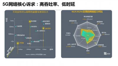 ​5G基本原理及关键技术介绍
