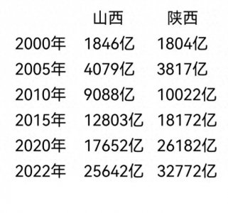 ​山西省应该向优秀的陕西省好好学习经验