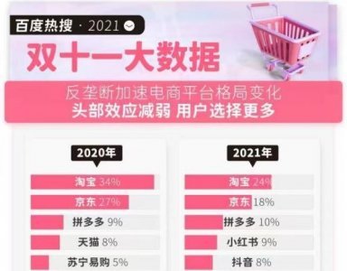 ​“双十一”数据盘点：京东下单金额超3000亿元，电子产品销售火爆
