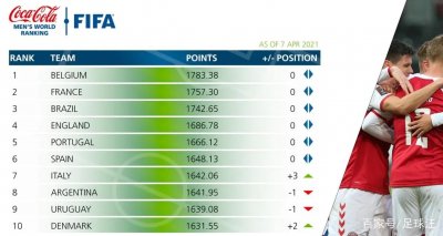 ​欧洲红魔比利时何德何能排名世界第一