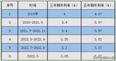 ​2019年到2022年储蓄国债发行年利率的统计数据，本文介绍一目了然