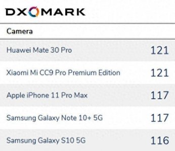 ​DxOMark2019手机镜头排名出炉：华为小米并列第一，iPhone第三
