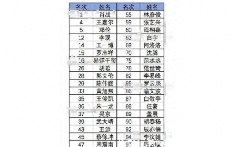 亚太区最帅100张面孔，朱一龙排36，邓伦第5，榜首盛世容颜